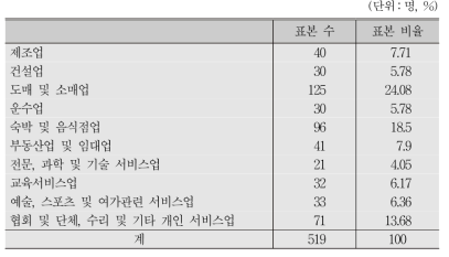 자영업자 업종별 할당