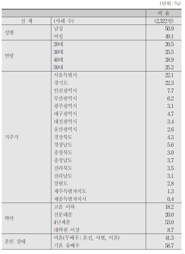 임금근로자 응답자 특성