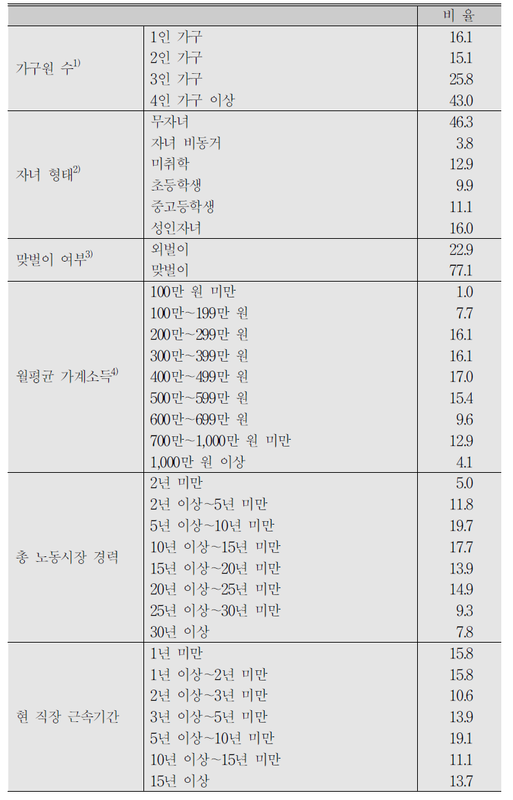 (계속) 임금근로자 응답자 특성