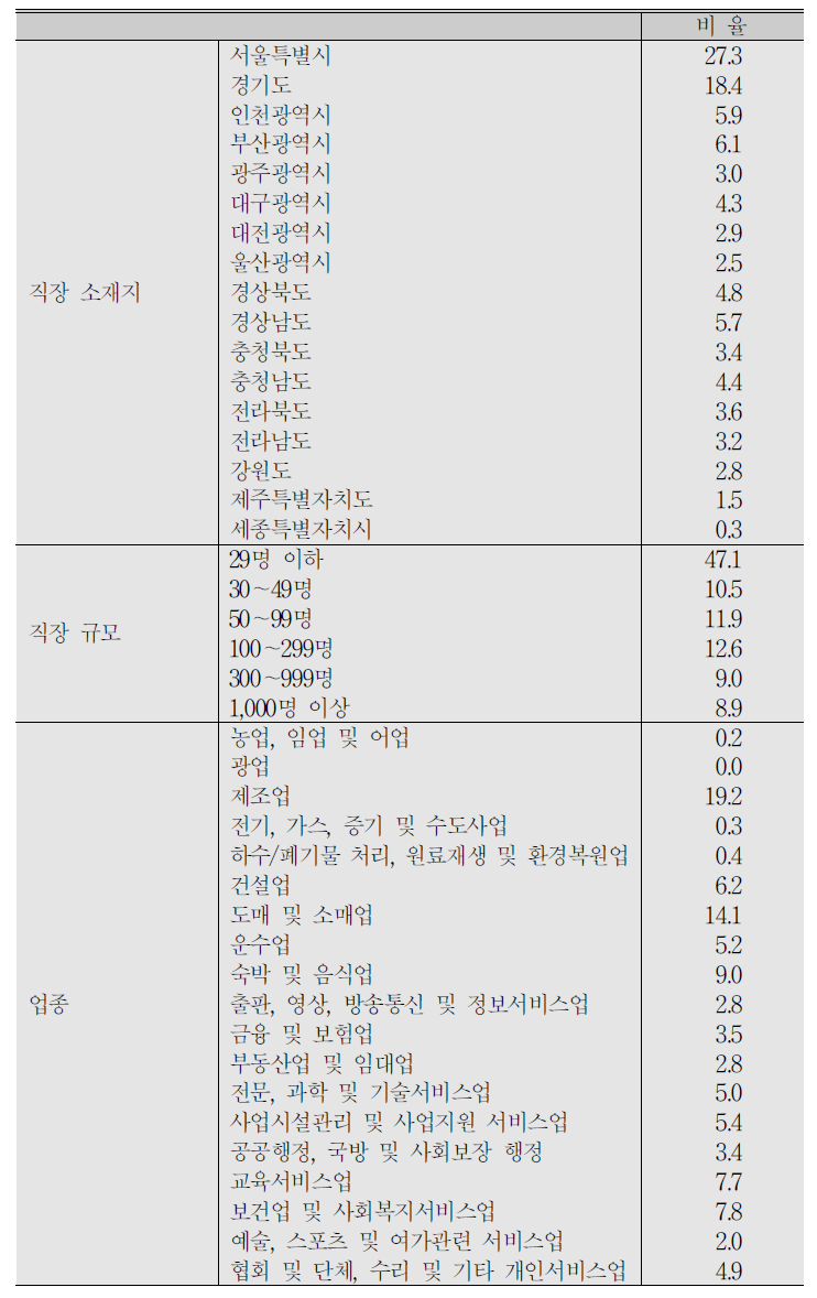 (계속) 임금근로자 응답자 특성