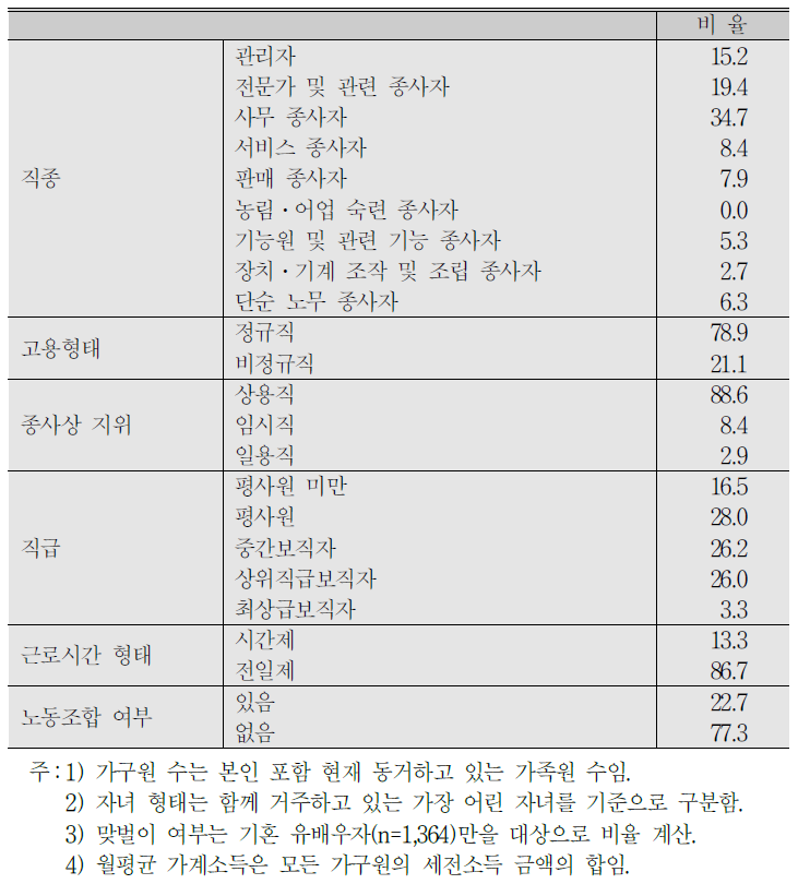 (계속) 임금근로자 응답자 특성