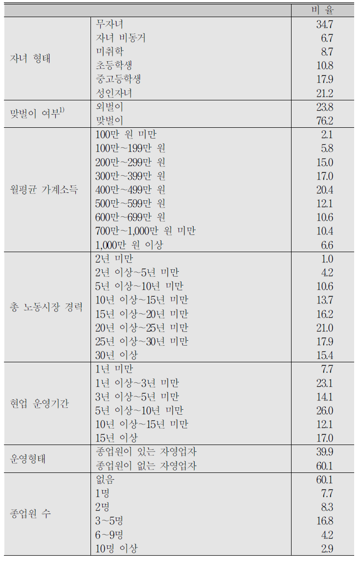 (계속) 자영업자 응답자 특성