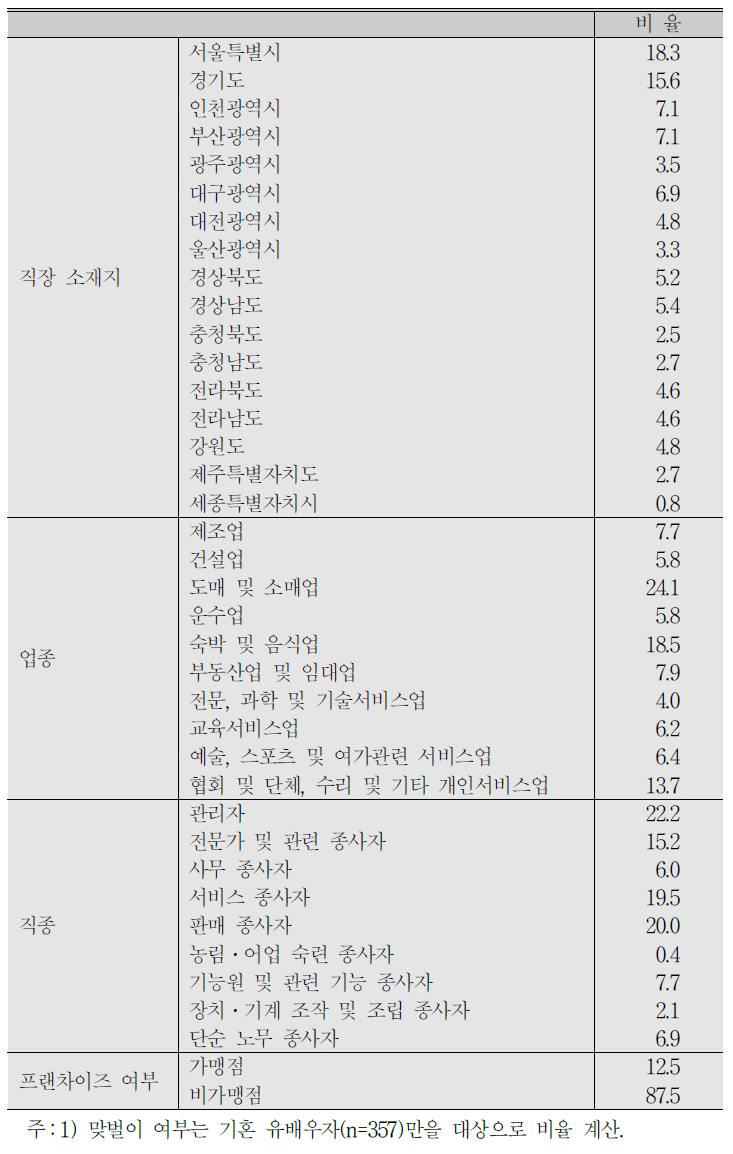 (계속) 자영업자 응답자 특성