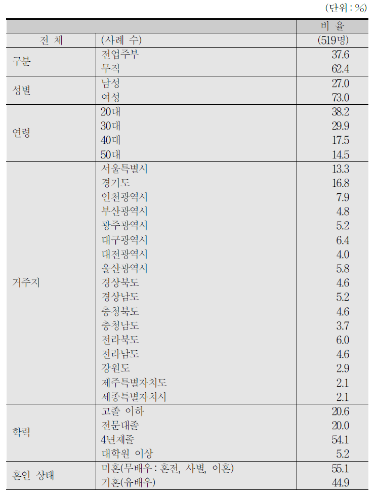 전업주부/무직 응답자 특성