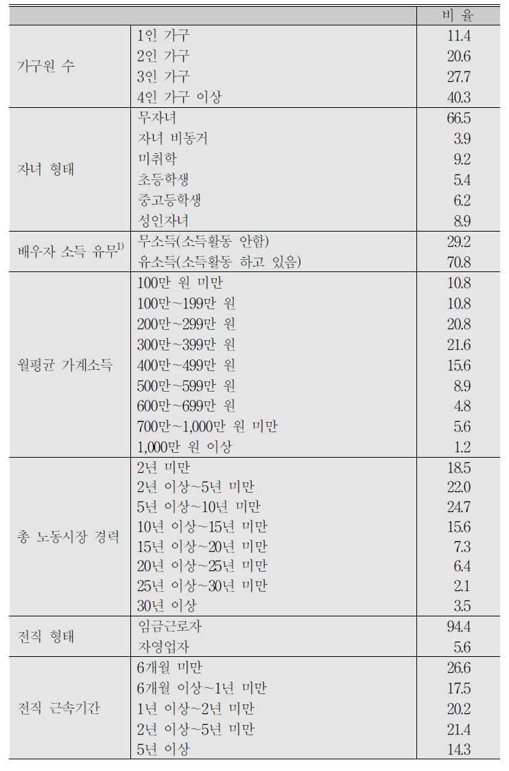 (계속) 전업주부/무직 응답자 특성