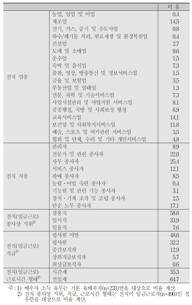 (계속) 전업주부/무직 응답자 특성