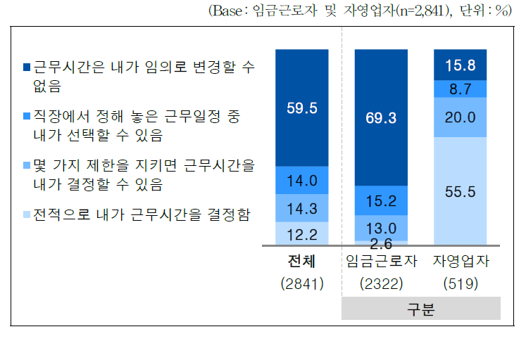 근로시간 자율 변경 가능 정도