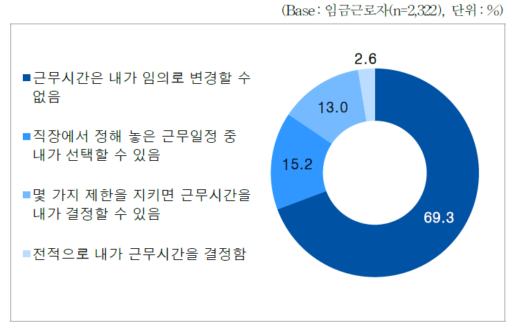 임금근로자_근로시간 자율 변경 가능 정도