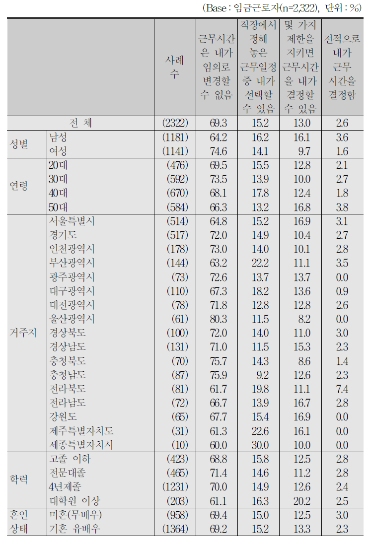 임금근로자_근로시간 자율 변경 가능 정도