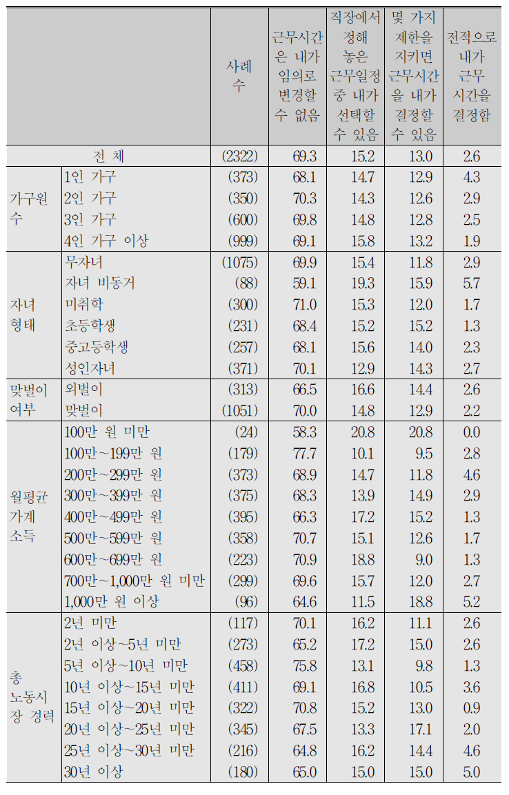 (계속) 임금근로자_근로시간 자율 변경 가능 정도