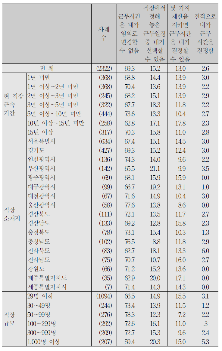 (계속) 임금근로자_근로시간 자율 변경 가능 정도