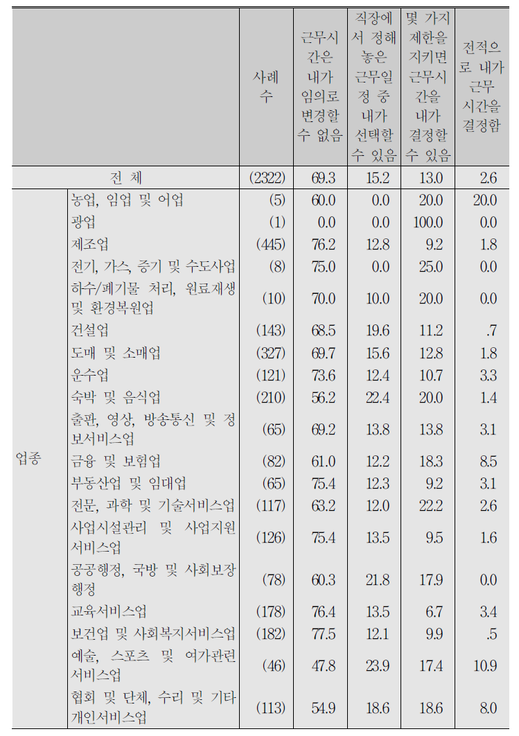 (계속) 임금근로자_근로시간 자율 변경 가능 정도