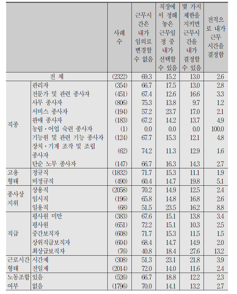 (계속) 임금근로자_근로시간 자율 변경 가능 정도