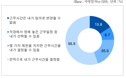 자영업자_근로시간 자율 변경 가능 정도