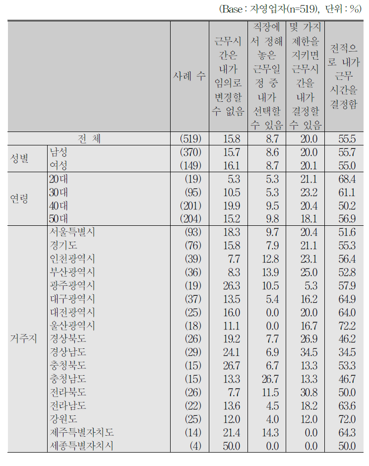 자영업자_근로시간 자율 변경 가능 정도