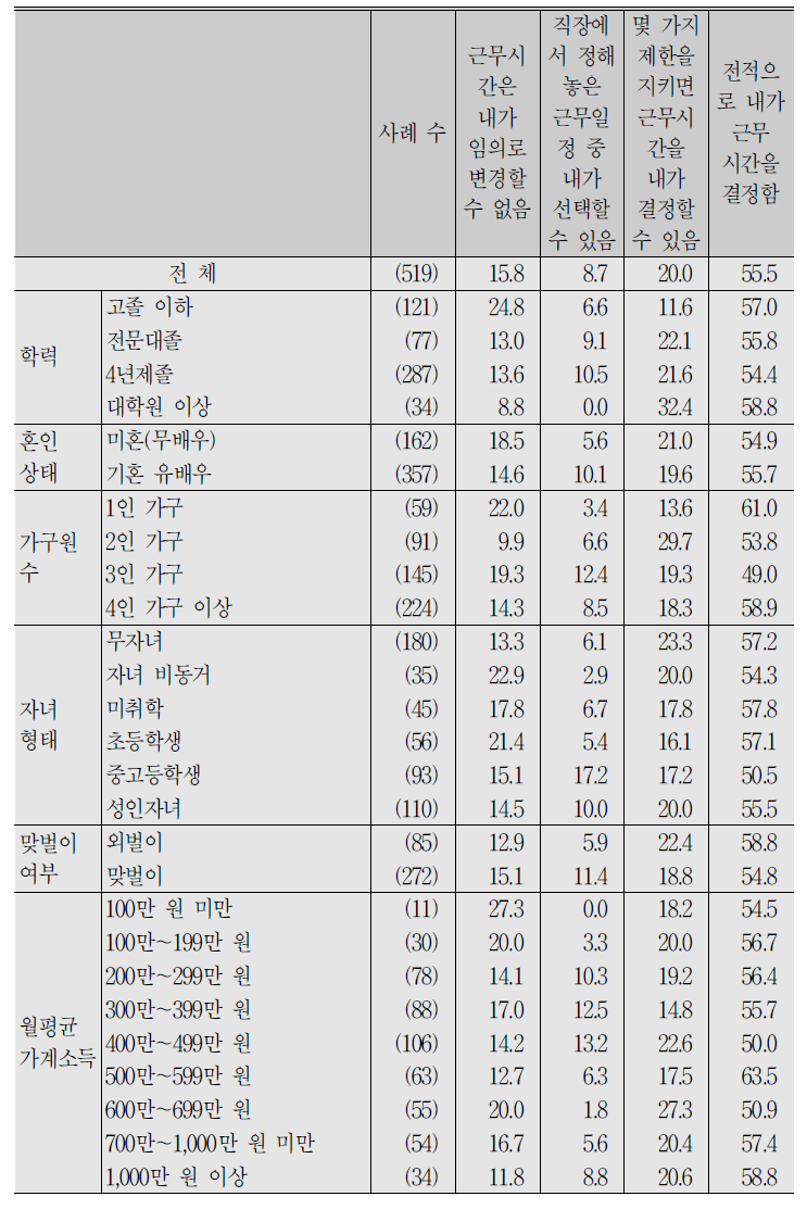 (계속) 자영업자_근로시간 자율 변경 가능 정도