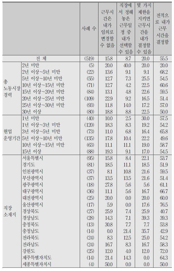 (계속) 자영업자_근로시간 자율 변경 가능 정도