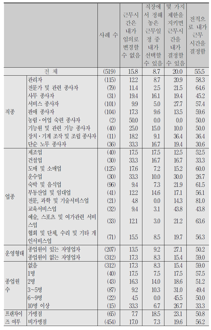 (계속) 자영업자_근로시간 자율 변경 가능 정도