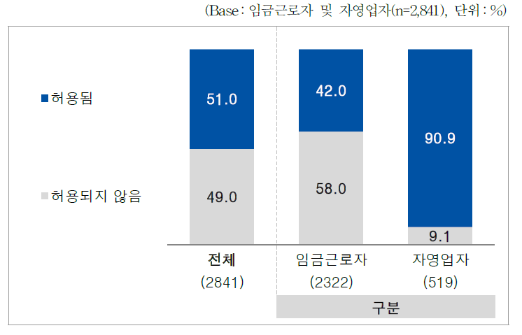 개인 상황이나 의사에 따른 출퇴근 시간 변경 허용 여부