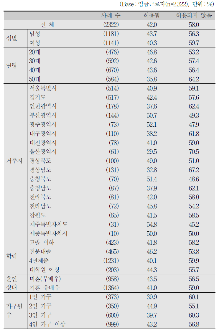 임금근로자_개인 상황이나 의사에 따른 출퇴근 시간 변경 허용 여부