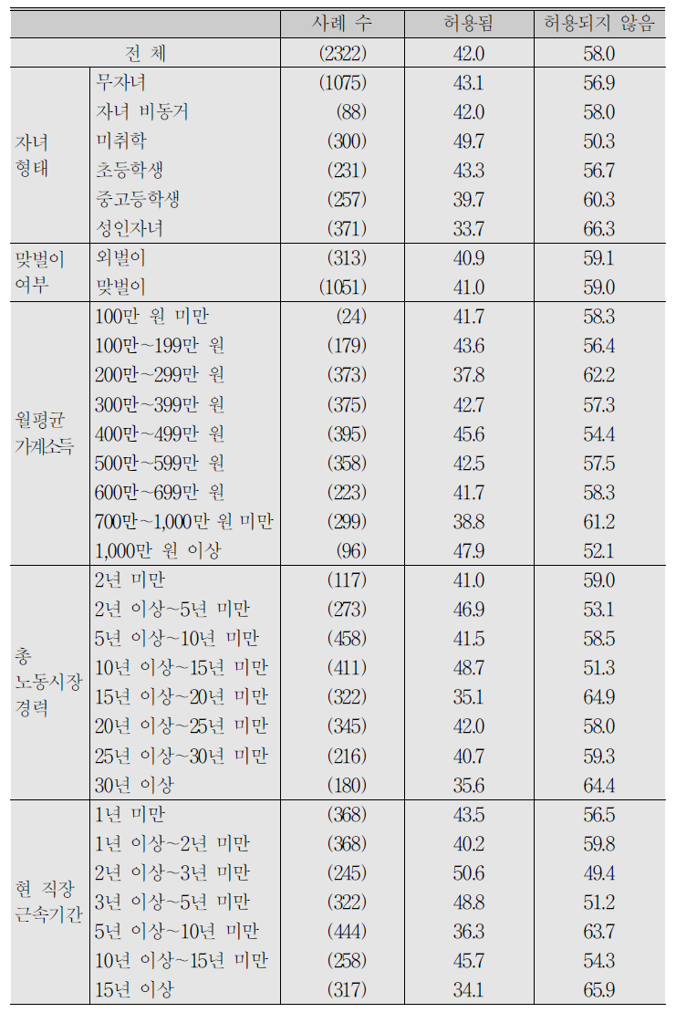 (계속) 임금근로자_개인 상황이나 의사에 따른 출퇴근 시간 변경 허용 여부