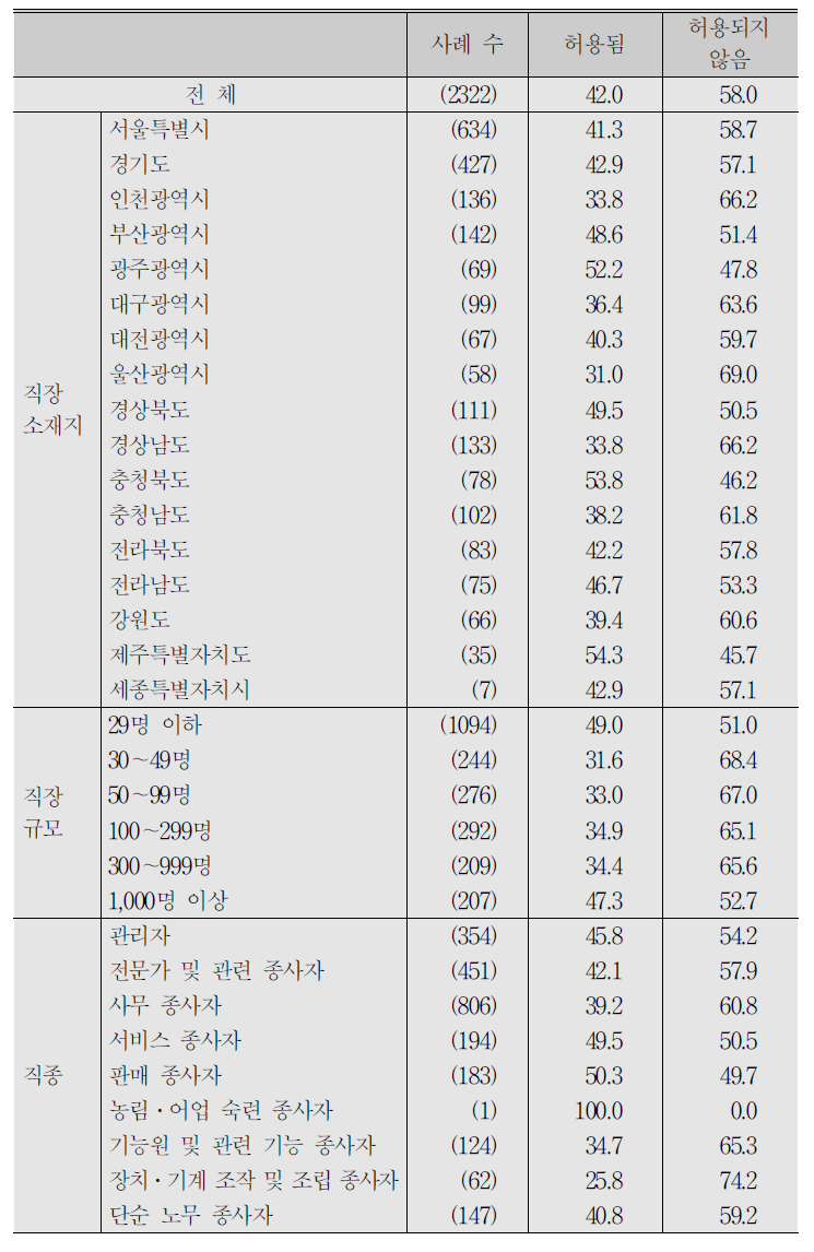 (계속) 임금근로자_개인 상황이나 의사에 따른 출퇴근 시간 변경 허용 여부