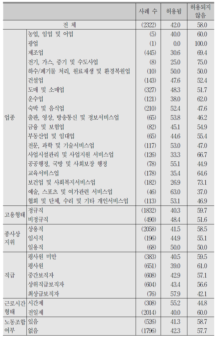 (계속) 임금근로자_개인 상황이나 의사에 따른 출퇴근 시간 변경 허용 여부