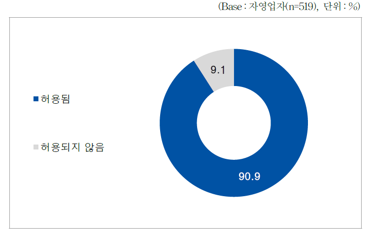 자영업자_개인 상황이나 의사에 따른 출퇴근 시간 변경 허용 여부