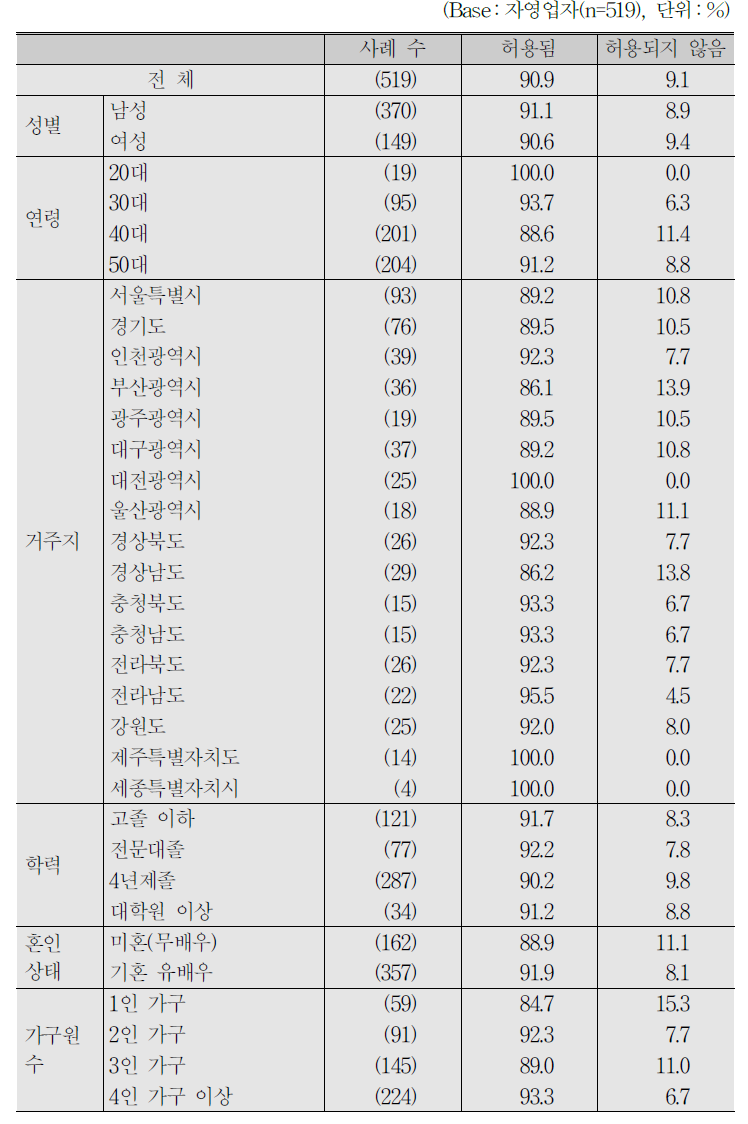 자영업자_개인 상황이나 의사에 따른 출퇴근 시간 변경 허용 여부