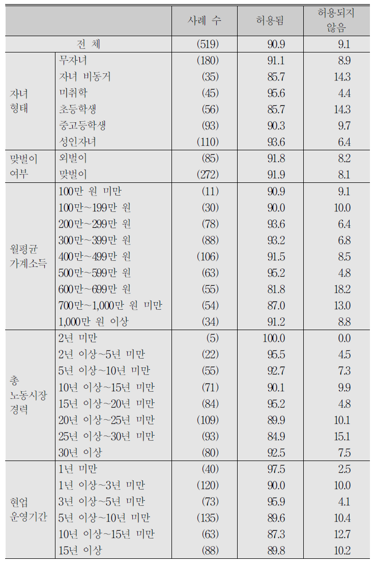 (계속) 자영업자_개인 상황이나 의사에 따른 출퇴근 시간 변경 허용 여부