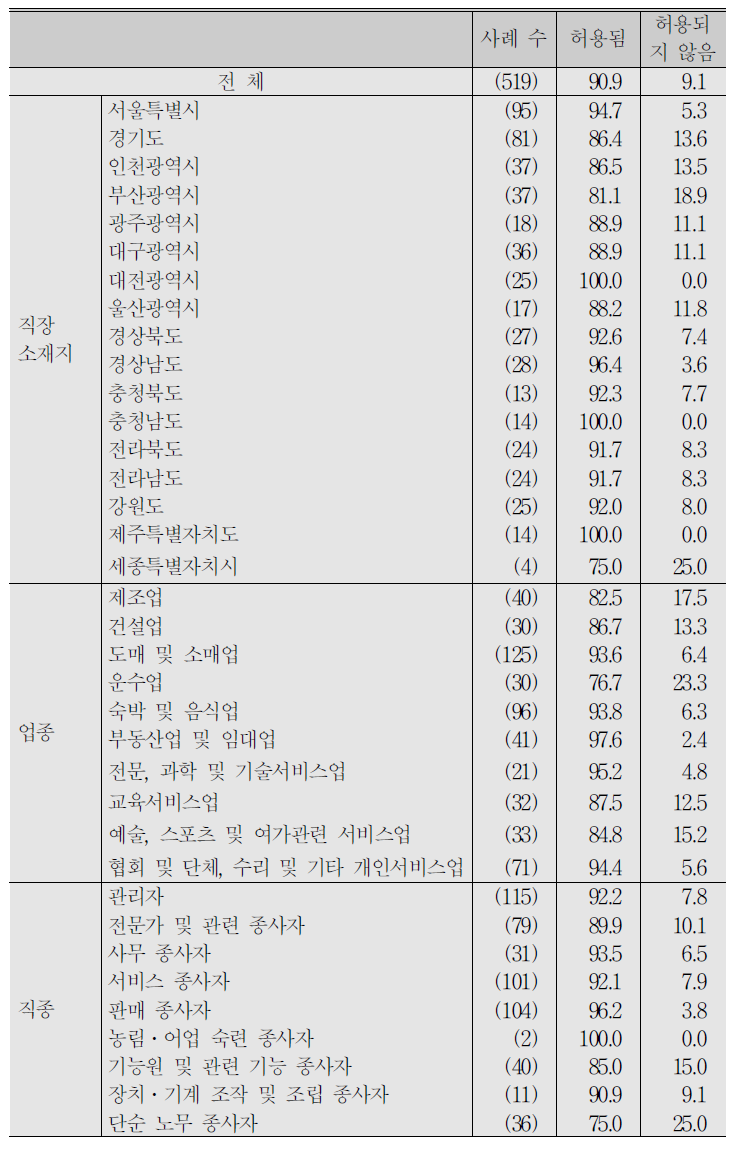 (계속) 자영업자_개인 상황이나 의사에 따른 출퇴근 시간 변경 허용 여부