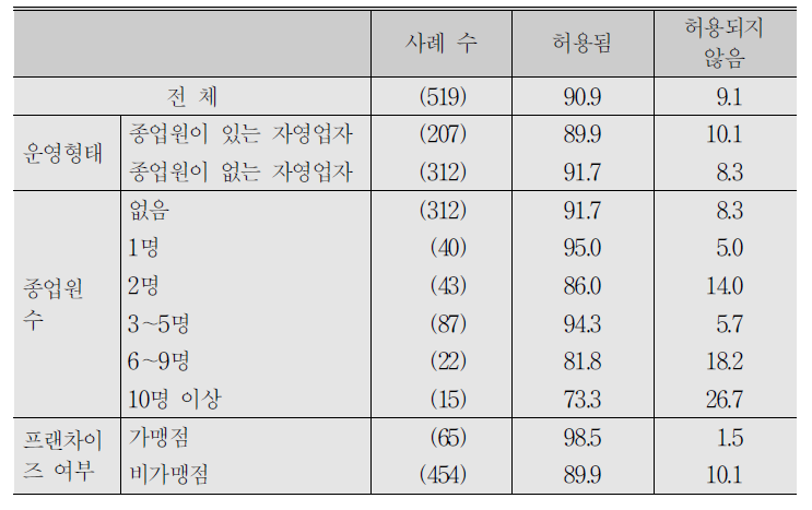 (계속) 자영업자_개인 상황이나 의사에 따른 출퇴근 시간 변경 허용 여부