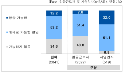 근무 중 일정 시간 개인적 사용 가능 여부