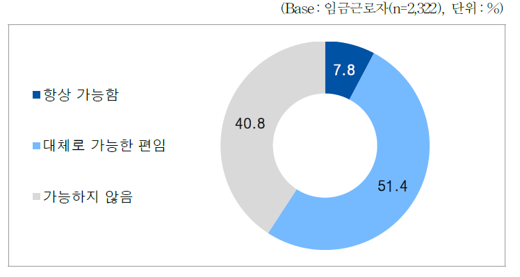 임금근로자_근무 중 일정 시간 개인적 사용 가능 여부