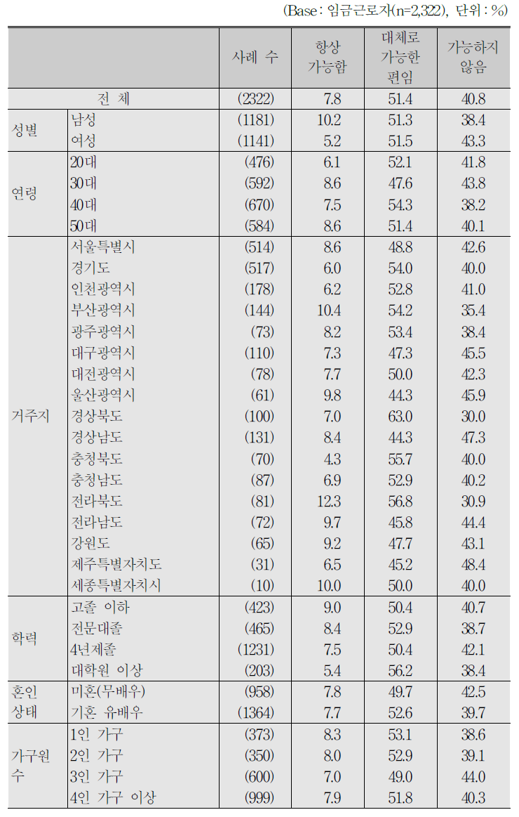 임금근로자_근무 중 일정 시간 개인적 사용 가능 여부