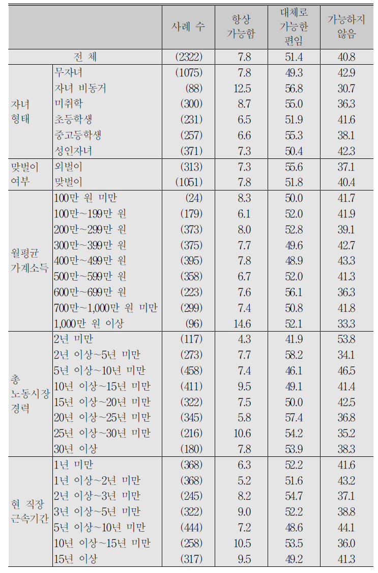 (계속) 임금근로자_근무 중 일정 시간 개인적 사용 가능 여부