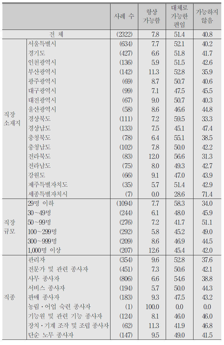 (계속) 임금근로자_근무 중 일정 시간 개인적 사용 가능 여부