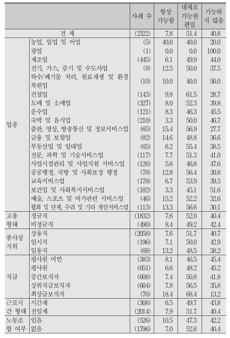 (계속) 임금근로자_근무 중 일정 시간 개인적 사용 가능 여부