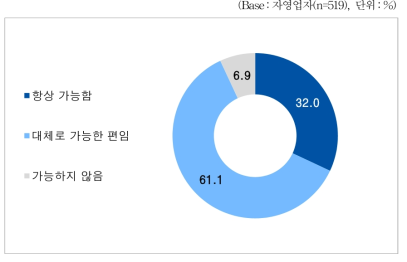 자영업자_근무 중 일정 시간 개인적 사용 가능 여부