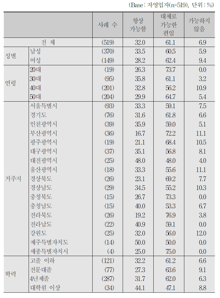 자영업자_근무 중 일정 시간 개인적 사용 가능 여부