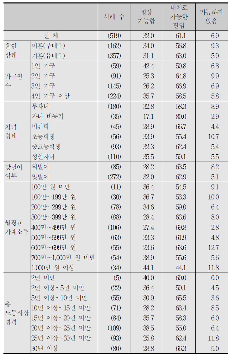 (계속) 자영업자_근무 중 일정 시간 개인적 사용 가능 여부