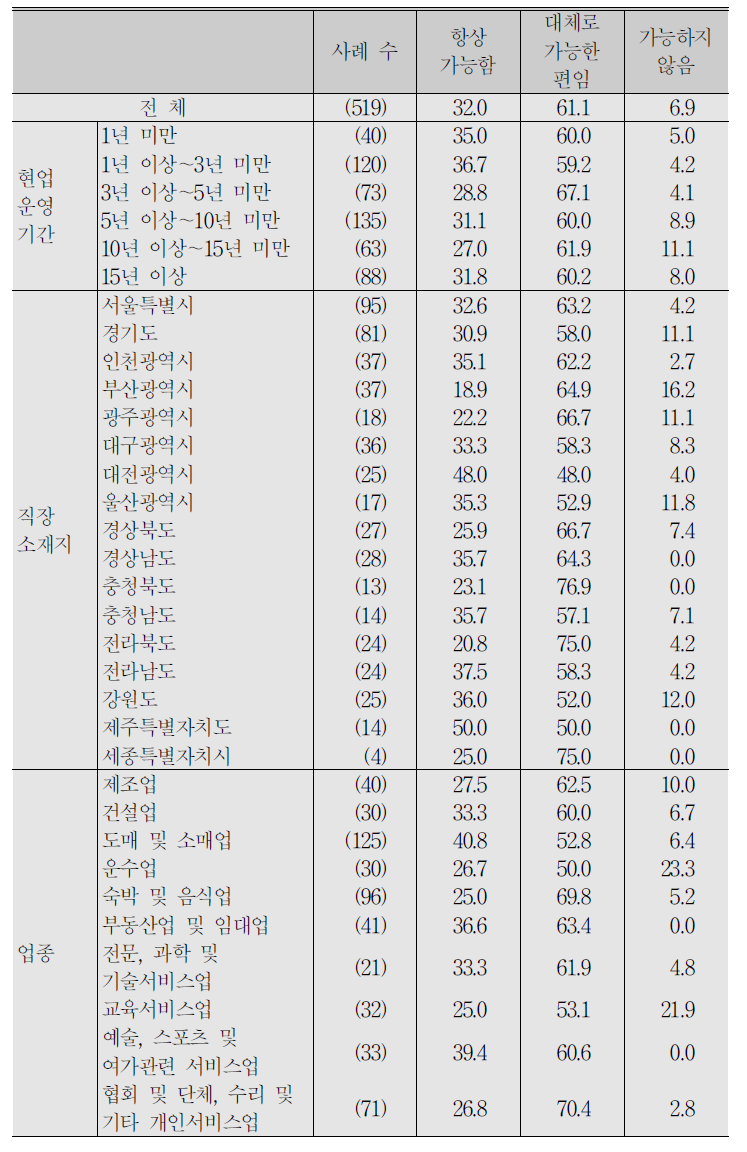 (계속) 자영업자_근무 중 일정 시간 개인적 사용 가능 여부