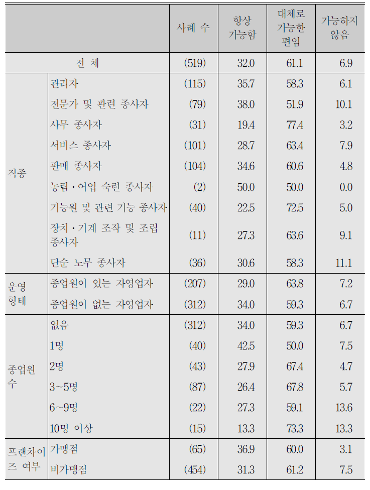 (계속) 자영업자_근무 중 일정 시간 개인적 사용 가능 여부