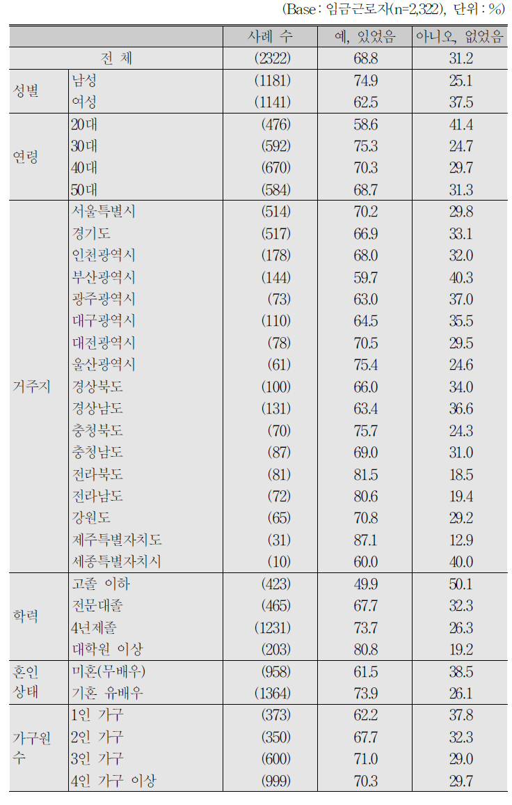 임금근로자_지난해(2017년) 연(월)차 휴가 유무