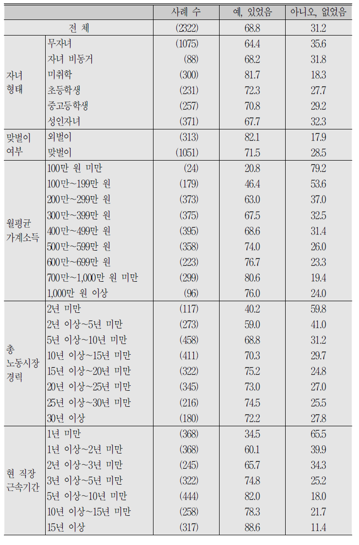 (계속) 임금근로자_지난해(2017년) 연(월)차 휴가 유무