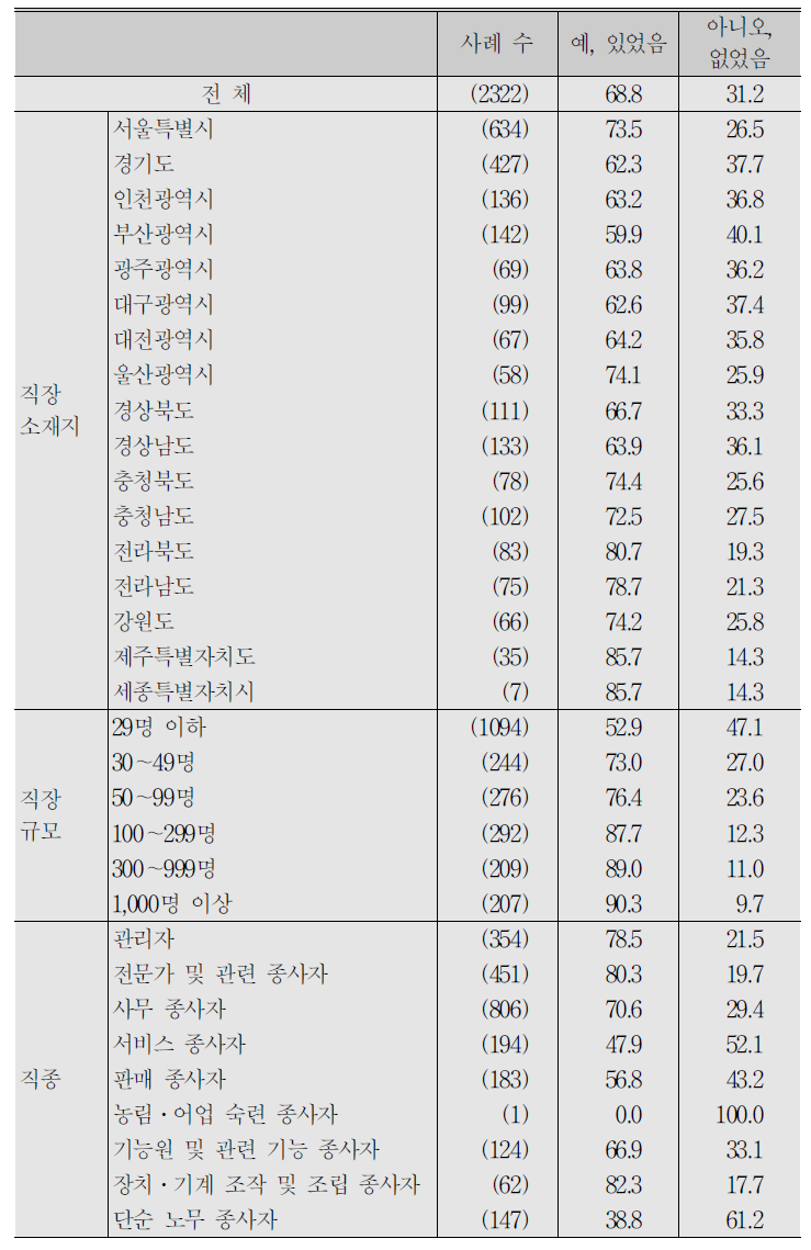 (계속) 임금근로자_지난해(2017년) 연(월)차 휴가 유무