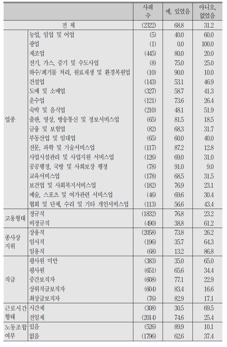 (계속) 임금근로자_지난해(2017년) 연(월)차 휴가 유무