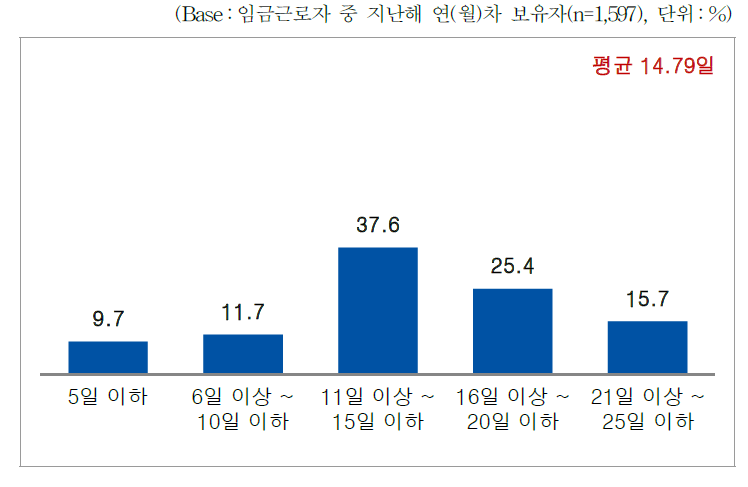 임금근로자_지난해(2017년) 사용 가능한 연(월)차 휴가일