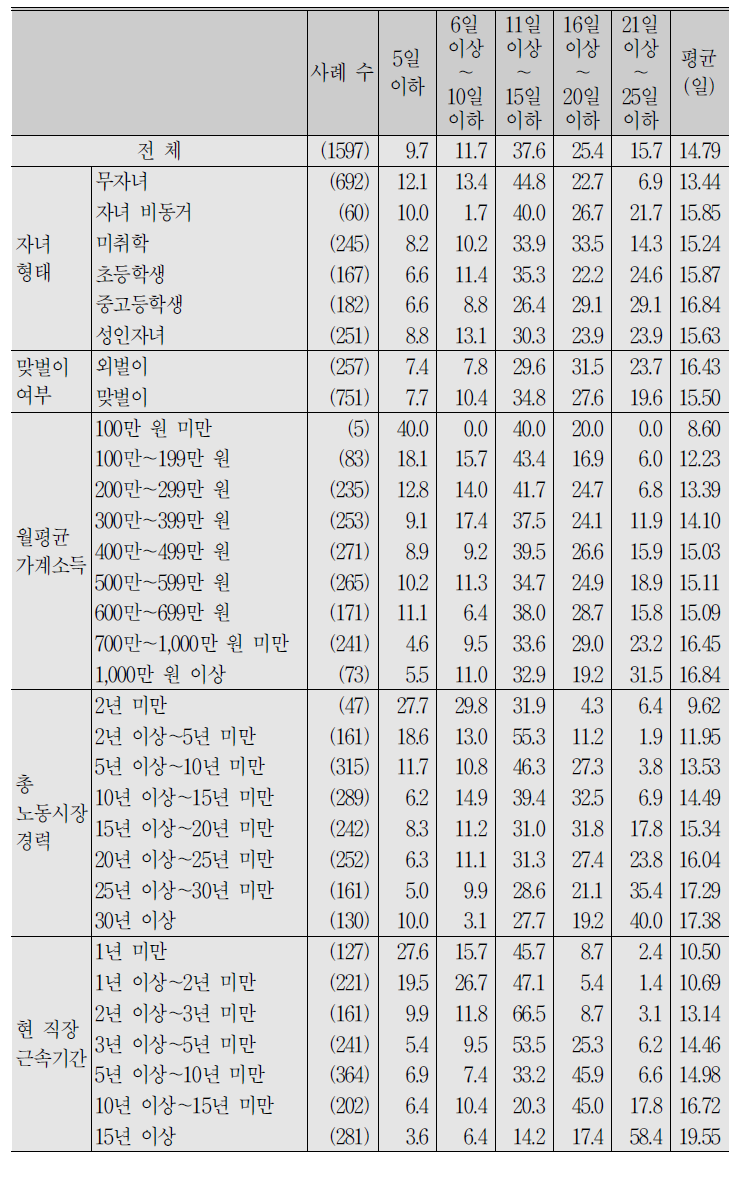 (계속) 임금근로자_지난해(2017년) 사용 가능한 연(월)차 휴가일