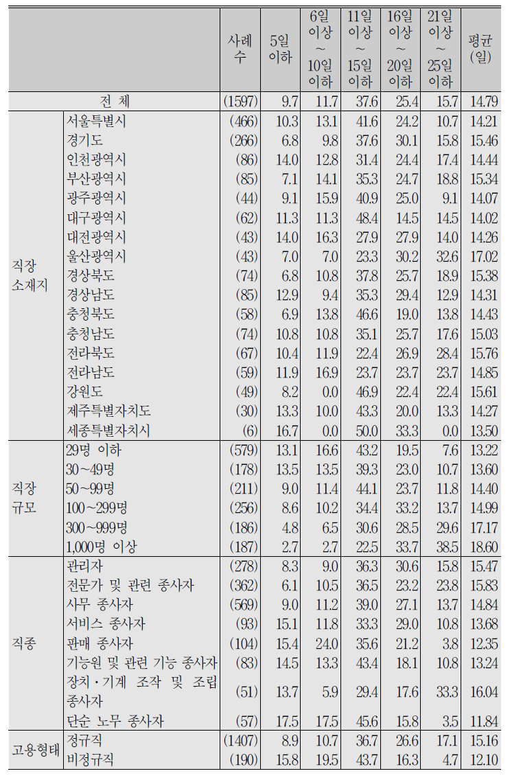 (계속) 임금근로자_지난해(2017년) 사용 가능한 연(월)차 휴가일